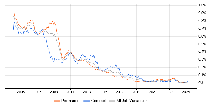 Job vacancy trend for Unix Administrator in London Job vacancy trend for Unix Administrator in London