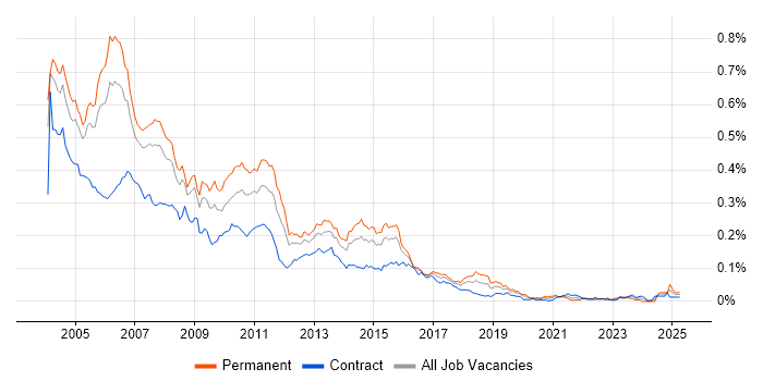 Job vacancy trend for Unix Analyst in London