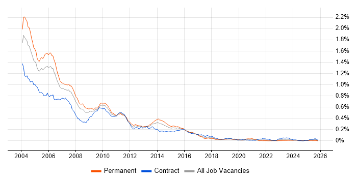 Unix Developer job vacancy trend in London