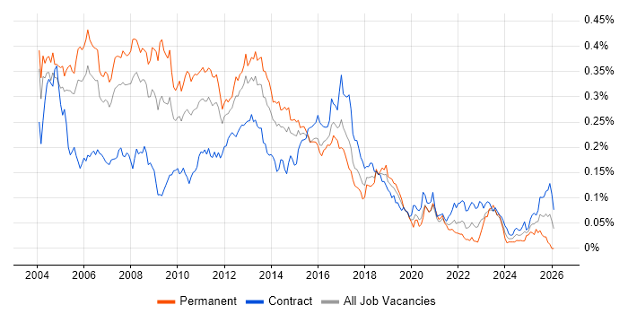 Unix Engineer Job Trends, Salaries & Skill Sets in London | IT Jobs Watch