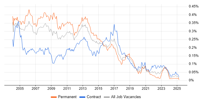 Job vacancy trend for Unix Engineer in London Job vacancy trend for Unix Engineer in London