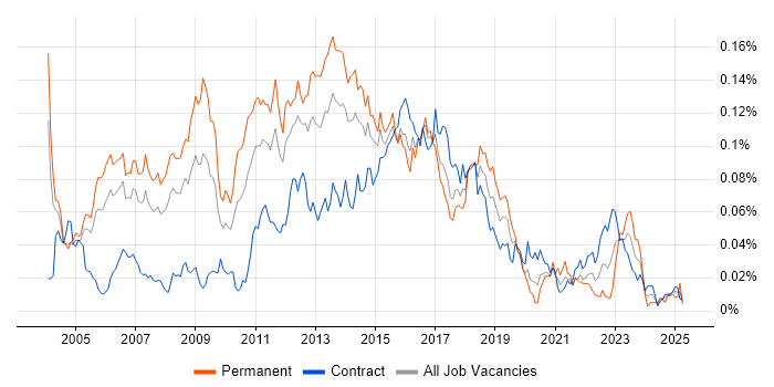 Job vacancy trend for Unix Linux Engineer in London Job vacancy trend for Unix Linux Engineer in London