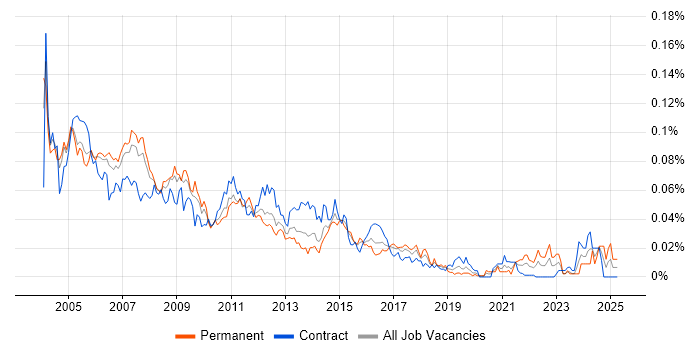 Job vacancy trend for Unix Specialist in London Job vacancy trend for Unix Specialist in London