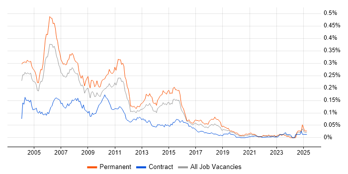 Job vacancy trend for Unix Support Analyst in London