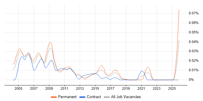 Unix Support Specialist job vacancy trend in London