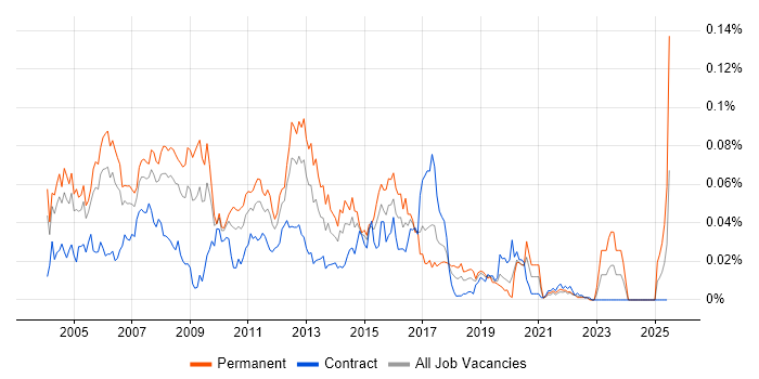 Job vacancy trend for Unix Systems Engineer in London Job vacancy trend for Unix Systems Engineer in London