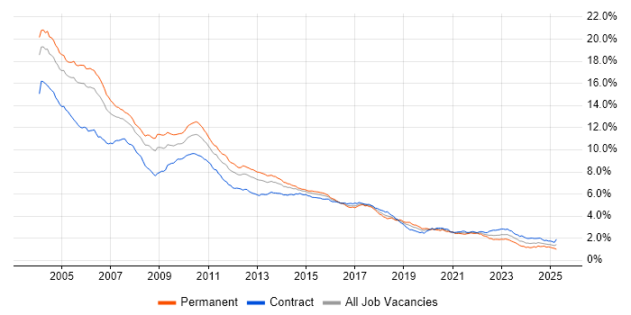 Job vacancy trend for Unix in London