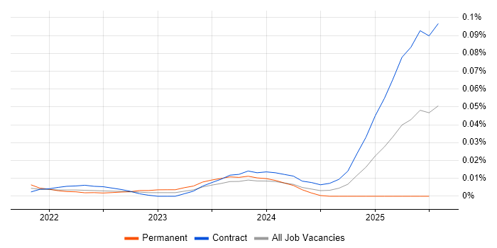 Job vacancy trend for Unqork in London