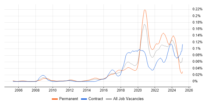 Job vacancy trend for Unreal Engine in London Job vacancy trend for Unreal Engine in London