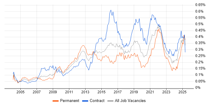 Job vacancy trend for Usability Testing in London Job vacancy trend for Usability Testing in London