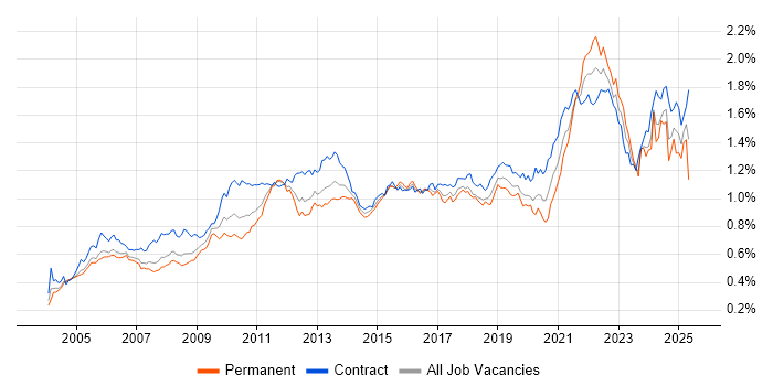 Job vacancy trend for Use Case in London Job vacancy trend for Use Case in London