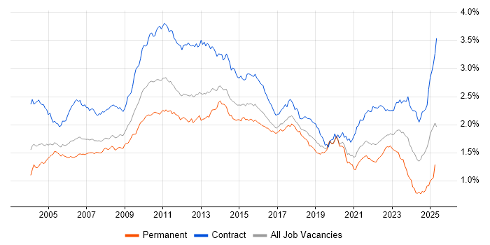 Job vacancy trend for User Acceptance Testing in London Job vacancy trend for User Acceptance Testing in London
