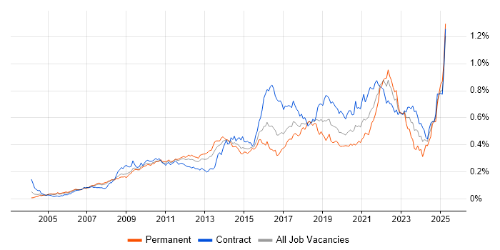 Job vacancy trend for User-Centered Design (UCD) in London Job vacancy trend for User-Centered Design (UCD) in London