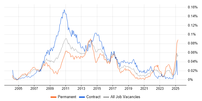 Job vacancy trend for User Experience Consultant in London Job vacancy trend for User Experience Consultant in London