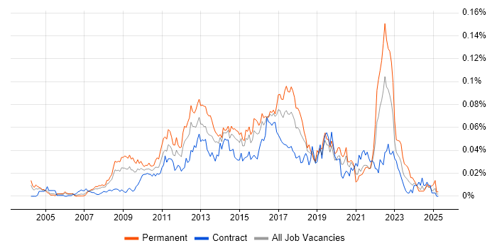 Job vacancy trend for User Experience Manager in London