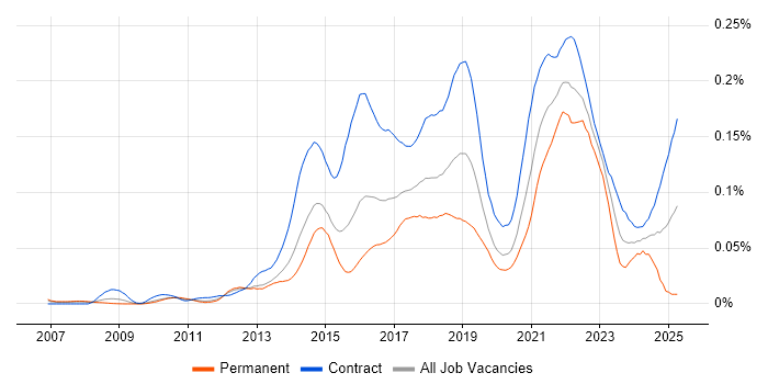 Job vacancy trend for User Experience Researcher in London