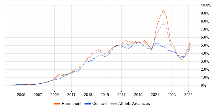 Job vacancy trend for User Experience in London Job vacancy trend for User Experience in London