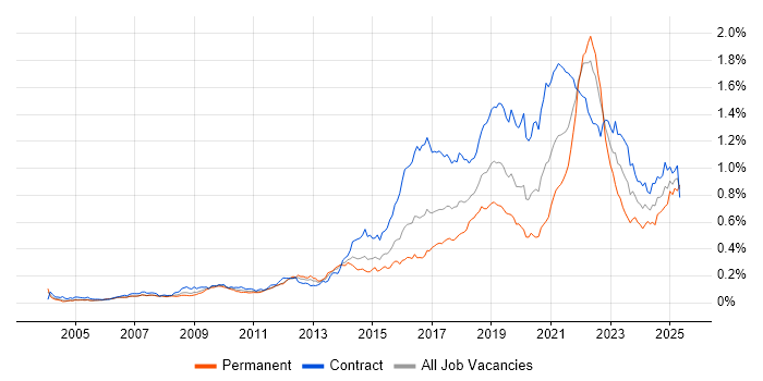 Job vacancy trend for User Research in London Job vacancy trend for User Research in London