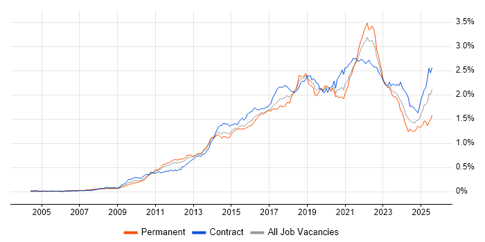 Job vacancy trend for User Stories in London Job vacancy trend for User Stories in London