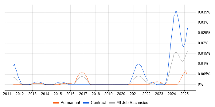 Job vacancy trend for UVM in London Job vacancy trend for UVM in London