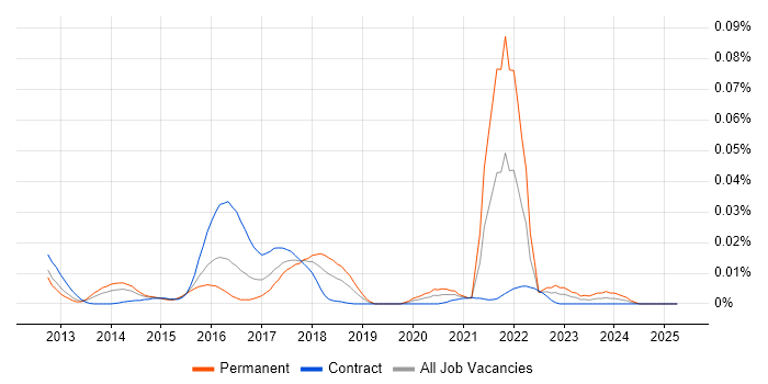Job vacancy trend for uWSGI in London Job vacancy trend for uWSGI in London