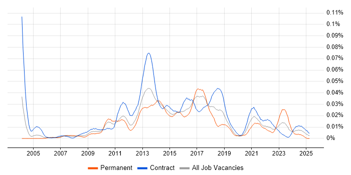 Job vacancy trend for UX Analyst in London Job vacancy trend for UX Analyst in London