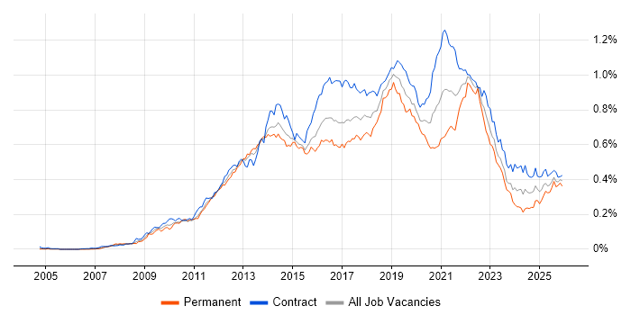UX Designer job vacancy trend in London