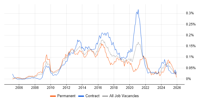 UX Developer job vacancy trend in London