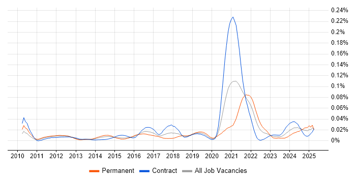 Job vacancy trend for UX Engineer in London