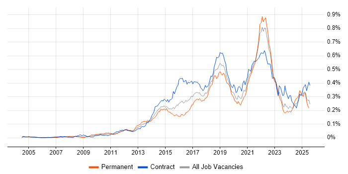 Job vacancy trend for UX Research in London