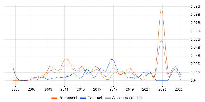 Job vacancy trend for UX Specialist in London Job vacancy trend for UX Specialist in London