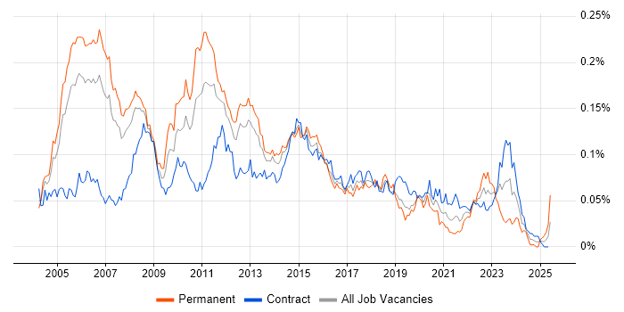Job vacancy trend for V-Model in London Job vacancy trend for V-Model in London