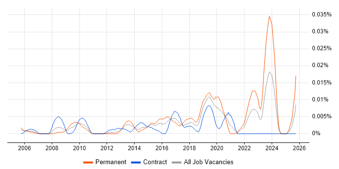 V-Ray job vacancy trend in London
