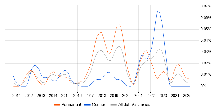 Job vacancy trend for Vaadin in London