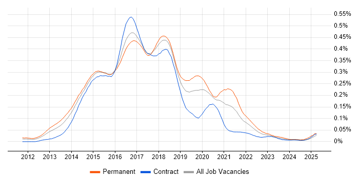 Job vacancy trend for Vagrant in London Job vacancy trend for Vagrant in London