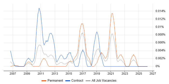 Valgrind job vacancy trend in London