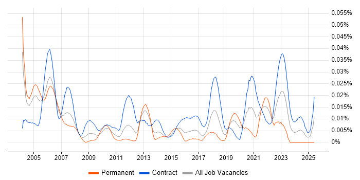 Job vacancy trend for Validation Analyst in London Job vacancy trend for Validation Analyst in London