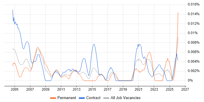 Validation Engineer job vacancy trend in London