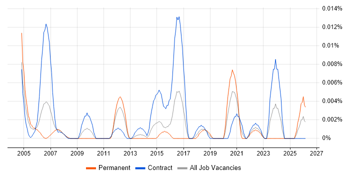 Validation Specialist job vacancy trend in London