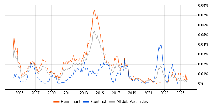 Value-Added Service job vacancy trend in London