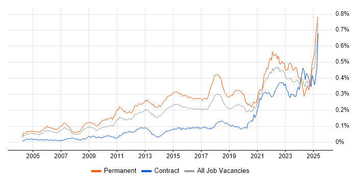 Job vacancy trend for Value Proposition in London Job vacancy trend for Value Proposition in London