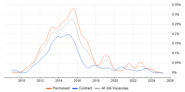 Job vacancy trend for Varnish in London Job vacancy trend for Varnish in London