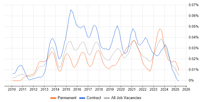 Job vacancy trend for Varonis in London Job vacancy trend for Varonis in London