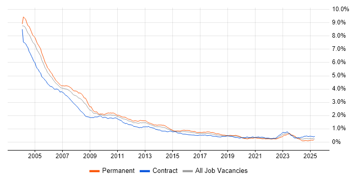 Job vacancy trend for VB in London Job vacancy trend for VB in London