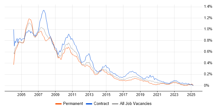Job vacancy trend for VBA Developer in London