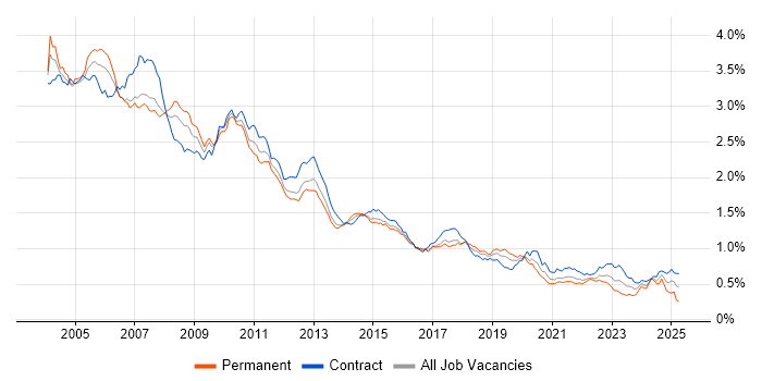Job vacancy trend for VBA in London Job vacancy trend for VBA in London
