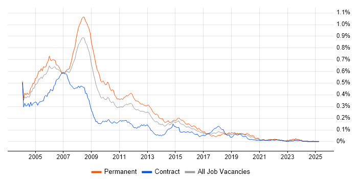 Job vacancy trend for VB.NET Developer in London