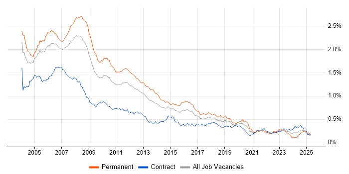 Job vacancy trend for VB.NET in London Job vacancy trend for VB.NET in London