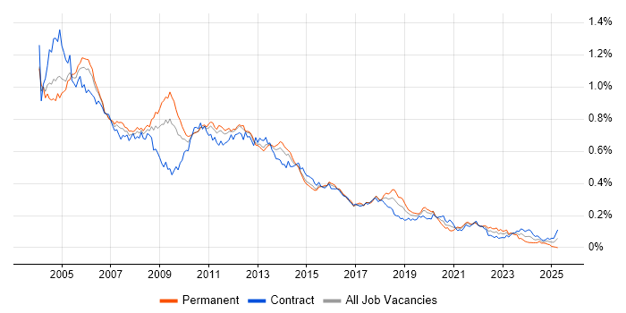Job vacancy trend for VBScript in London Job vacancy trend for VBScript in London