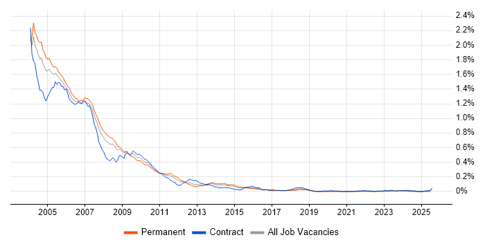 Job vacancy trend for VC++ in London Job vacancy trend for VC++ in London